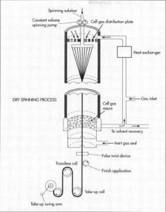 Dry-spinning process
