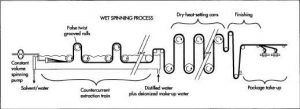 Wet-spinning process